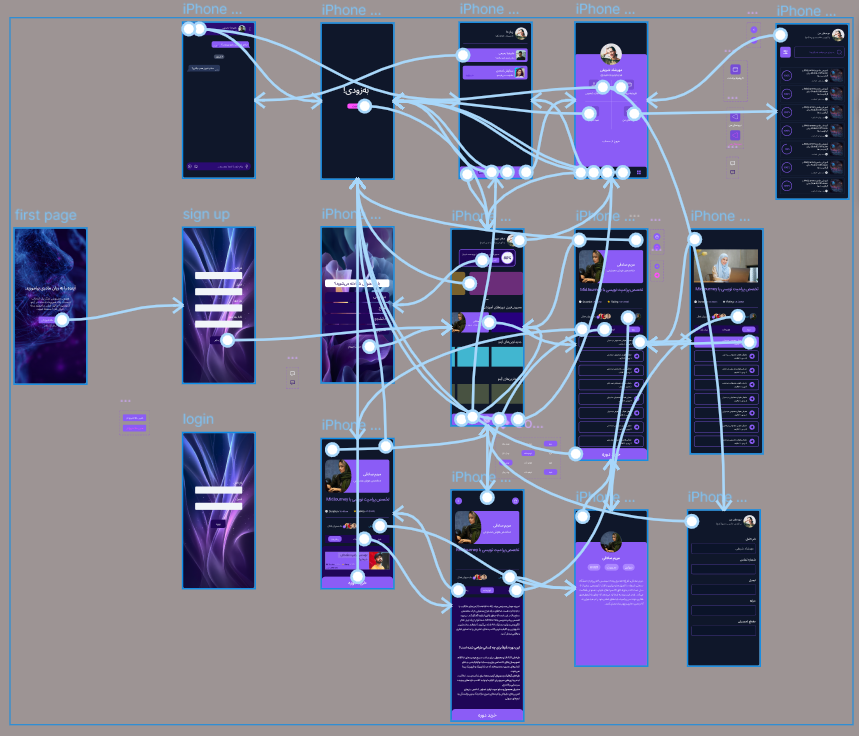 Aino prototype in Figma, showing all screens connected by prototype flow arrows