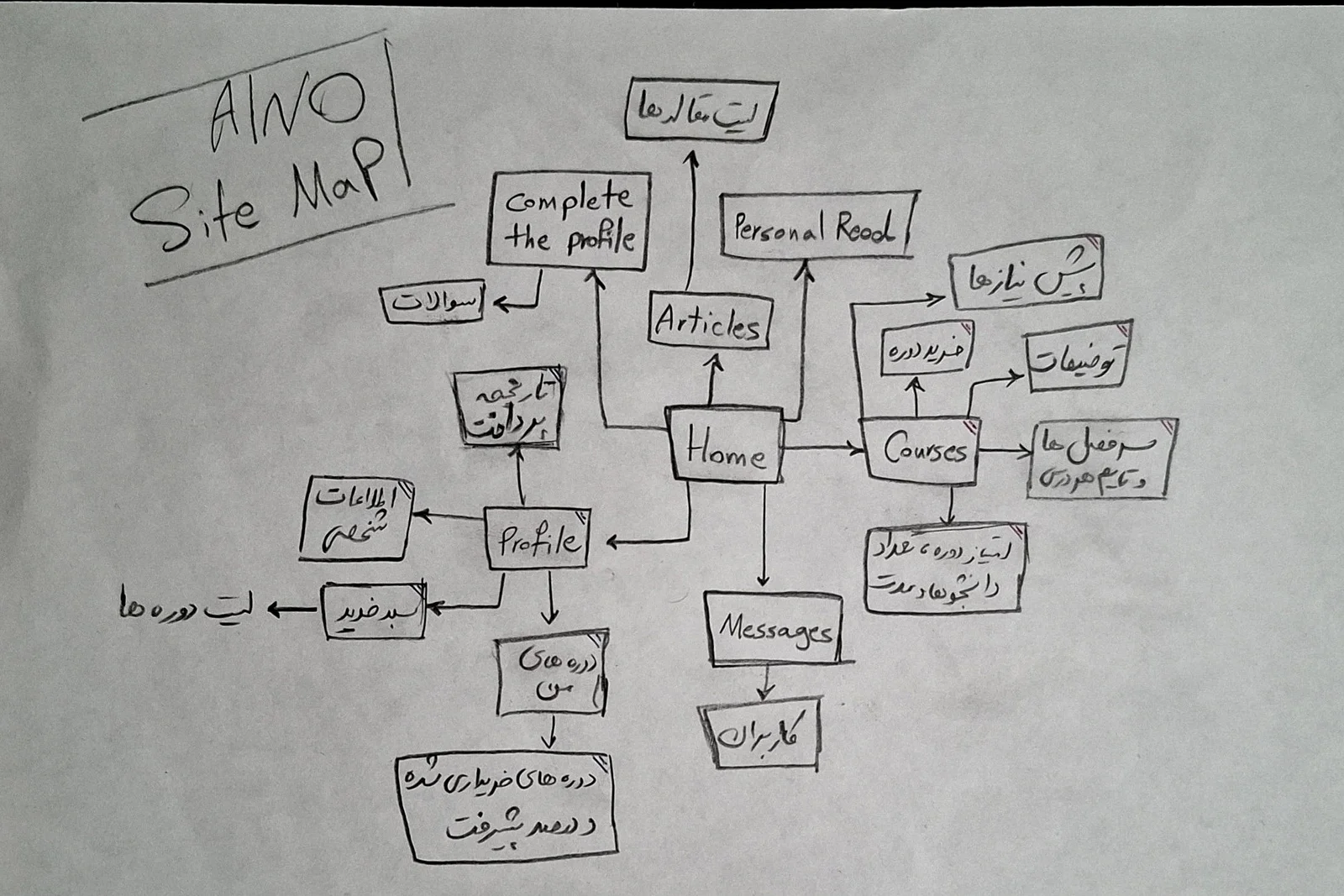 Hand-drawn Aino sitemap, sketched on paper