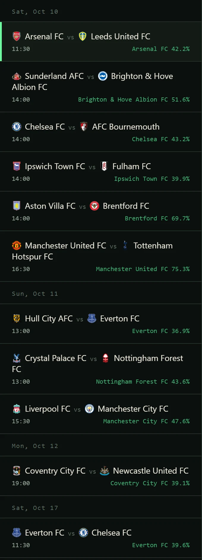 List of upcoming Premier League fixtures grouped by date, each row with both club crests, kickoff time and the model's most likely outcome with its probability, for example Arsenal FC 42.2%