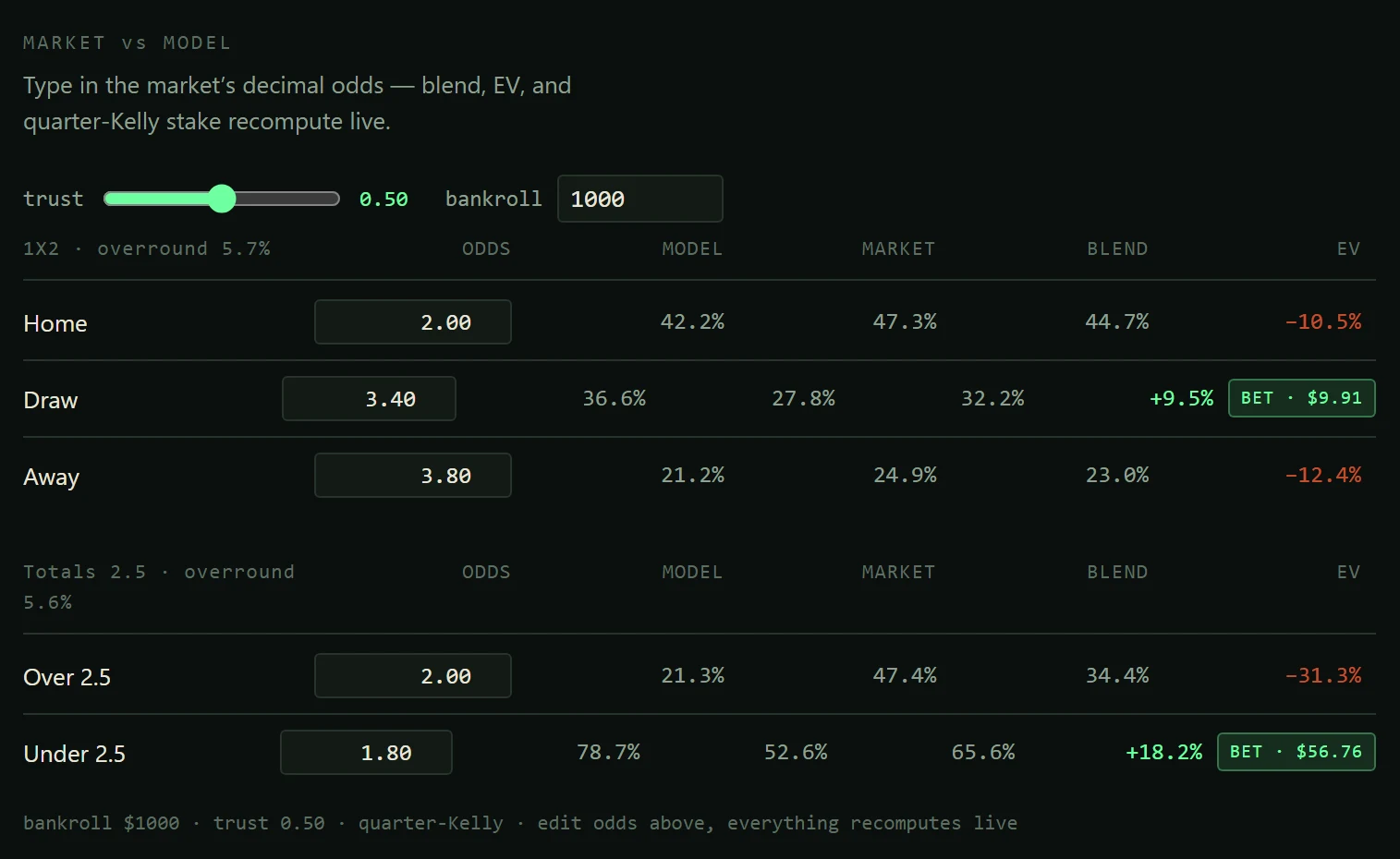 Market vs model table with a trust slider at 0.50 and a bankroll of 1000. For home, draw, away, over 2.5 and under 2.5 it shows the odds entered, the model's probability, the margin free market probability, the blend and the expected value, with positive values in green, negative ones in red, and a BET flag with a stake on the positive rows
