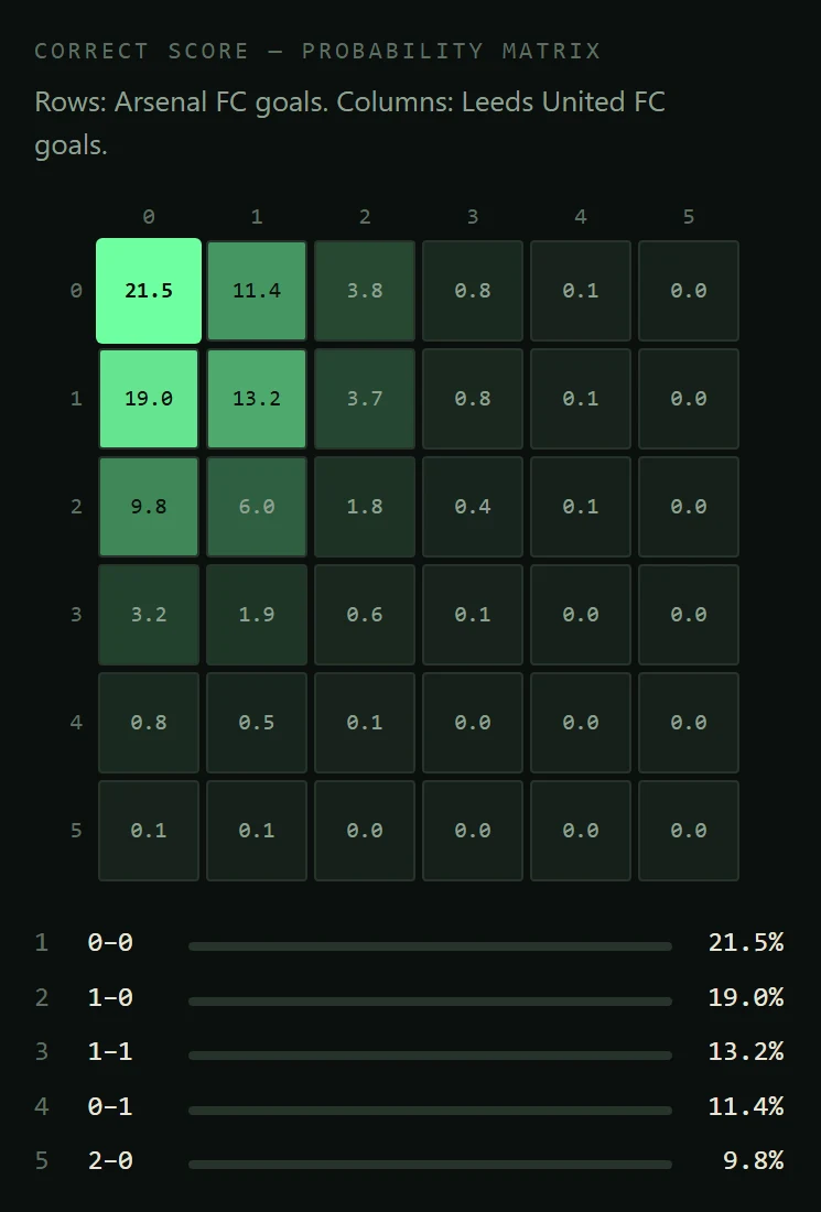 Correct score probability matrix for Arsenal vs Leeds United: a 6 by 6 grid shaded from dark to bright green, with 0-0 the brightest at 21.5%, followed by a ranked list of the top five scores: 0-0, 1-0, 1-1, 0-1 and 2-0